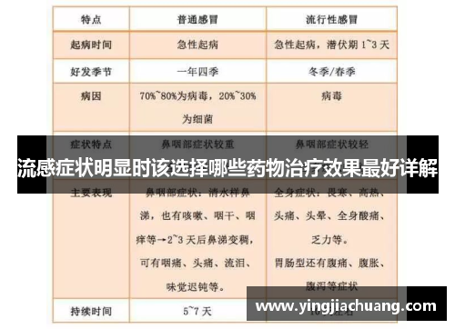 流感症状明显时该选择哪些药物治疗效果最好详解